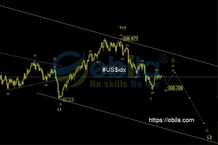 The price trend of the US Dollar Index is currently showing a decline from small point a to small point b.