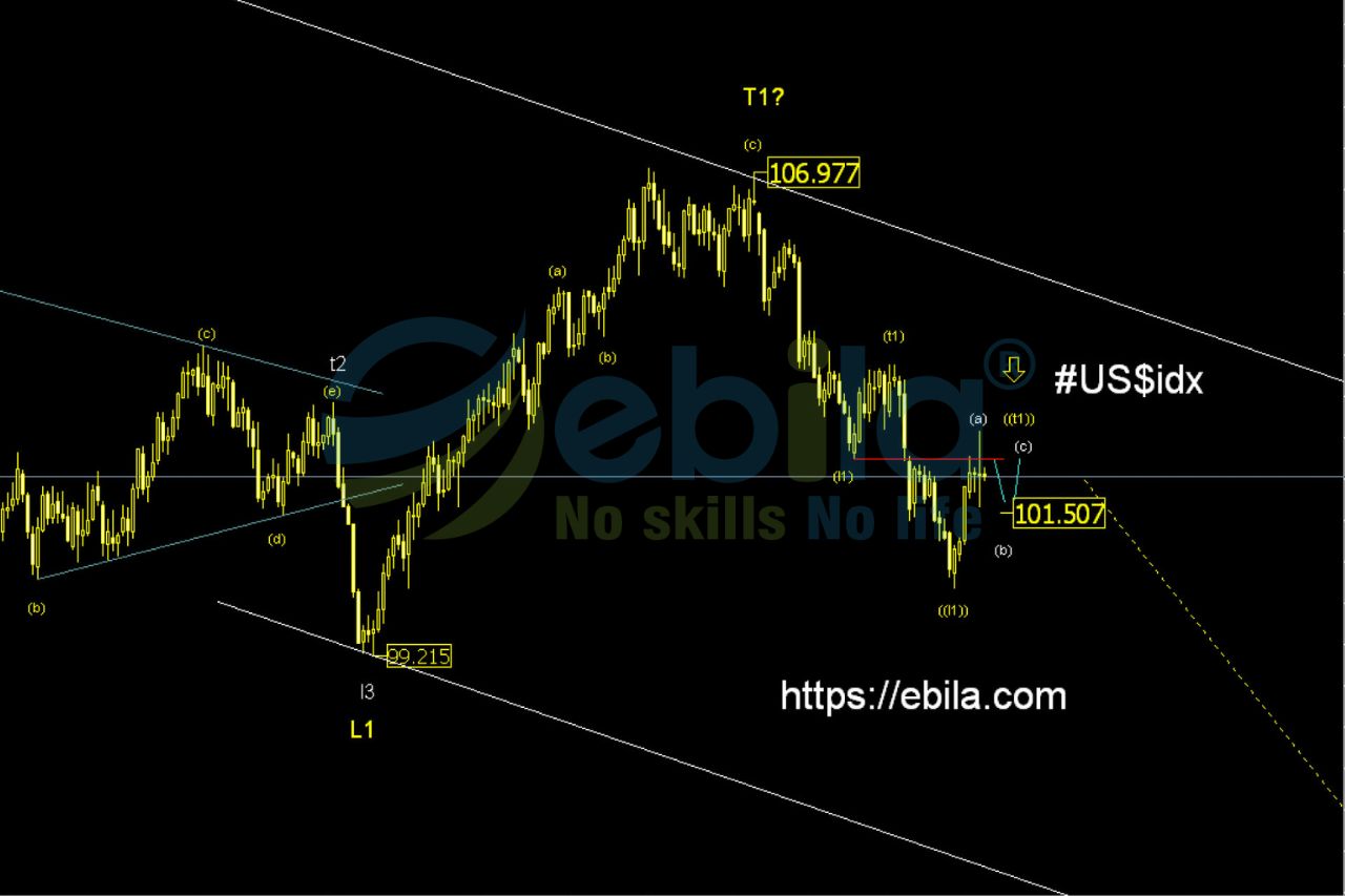 The long-term trend of the US Dollar Index is currently on a decline. The current price trajectory is within from T1 large to L2 large