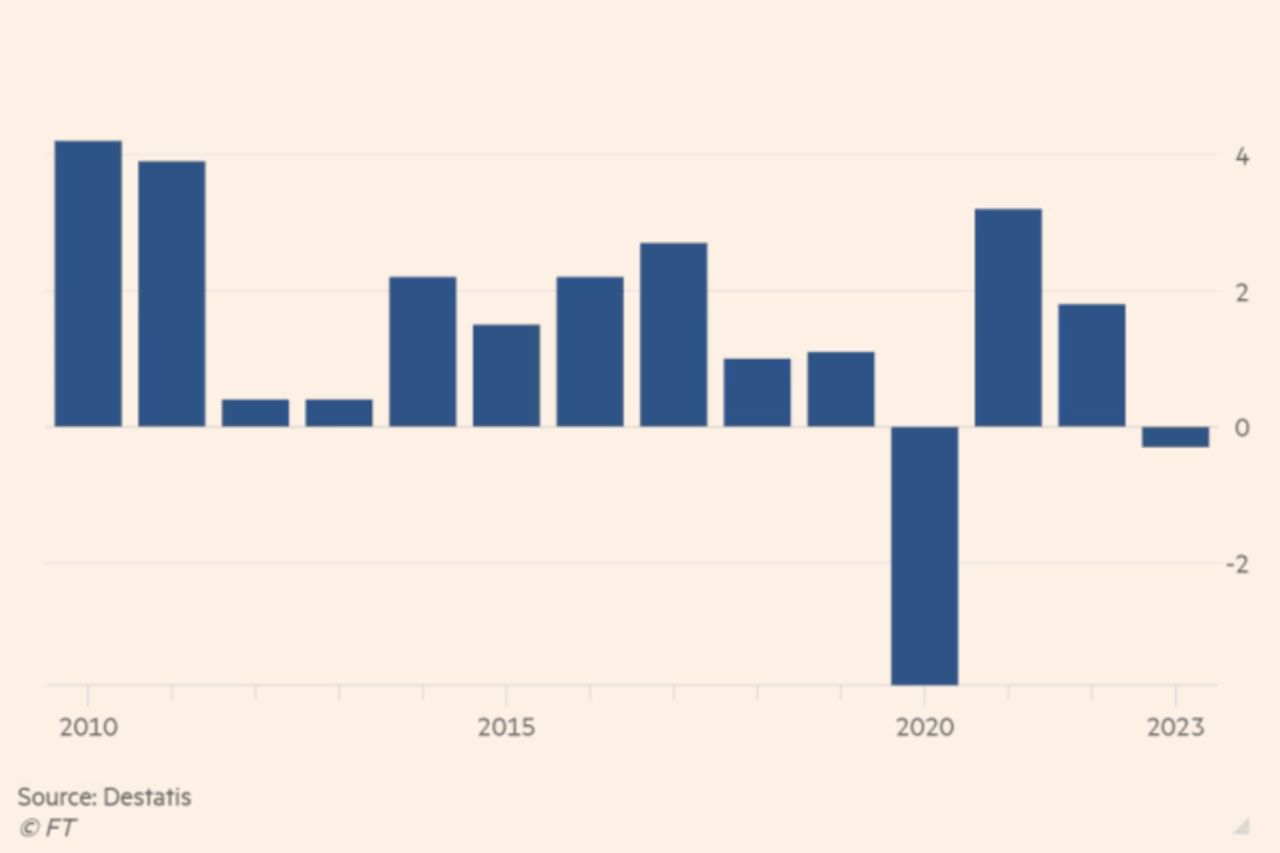 Ruth Brand, observed, "Overall economic growth in Germany reversed in 2023 in an environment marked by simultaneous crises”
