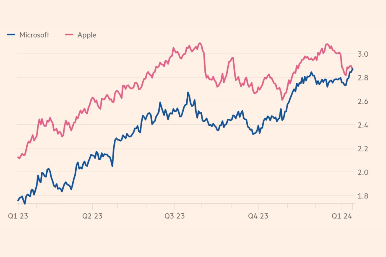 In the U.S. stock market's Thursday session on January 11, Microsoft briefly surpassed Apple in market capitalization.
