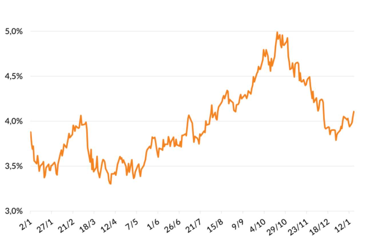 the Dow Jones Industrial Average experienced a 94-point decline, equivalent to a 0.25% decrease, closing at 37,227 points.