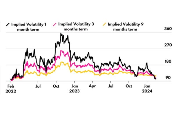 Investors are seeking defensive measures in anticipation of the Chinese yuan (CNY) potentially depreciating