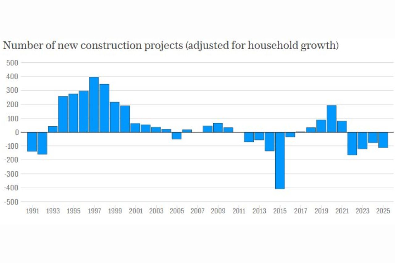 Germany's economy has seen no growth since the early months of 2023 and, on the whole, contracted by 0.3% over the past year.