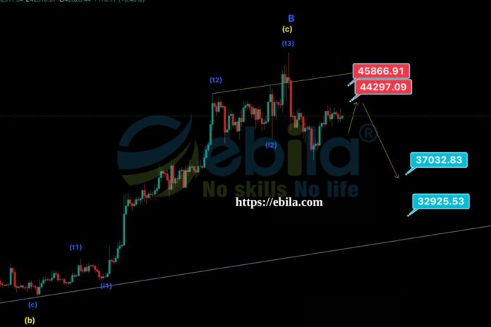 The bitcoin price is likely to decrease towards the support convergence zone at 37000, and potentially even down to 32930.