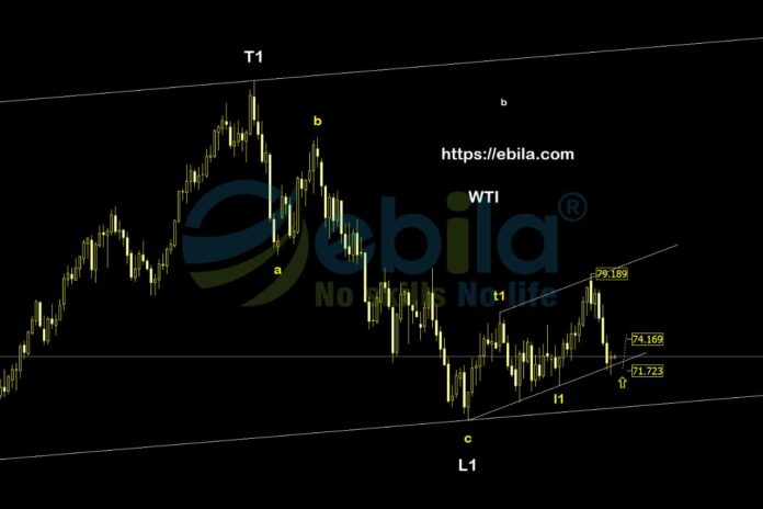 Therefore, we will wait for the crude oil price to retest around the bottom area of 71.723 to form a reversal pattern.