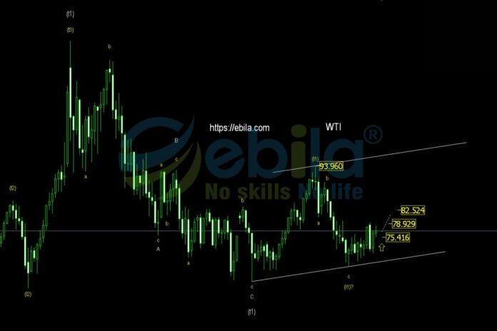 crude oil price have been trading sideways between the resistance convergence zone at 78.5 and the support convergence zone at 75.5.