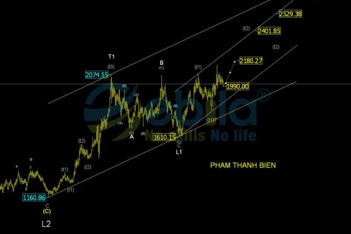 we can observe a significant decline in gold price, touching the technical support convergence zone of $1970-1997/oz