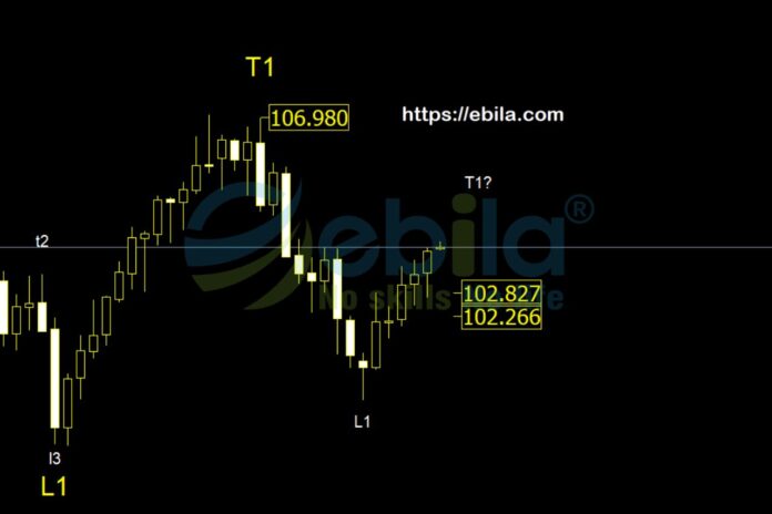 So, let's wait for the price of US Dollar index to retest the technical support convergence zone around 102.26 to 102.82.