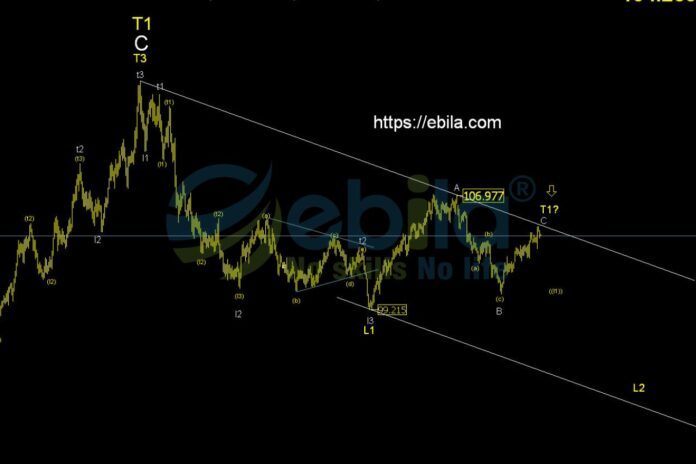 Looking back at last week, we can see that the US dollar index has retested the downward trend of the descending channel
