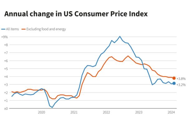 According to the Bureau of Labor Statistics, the Consumer Price Index (CPI) reported a 3.2% year-on-year increase in February 2024, slightly surpassing the 3.1% uptick noted in January and exceeding the anticipated 3.1%. On a monthly basis, inflation met expectations with a 0.4% increase, a slight acceleration from January's 0.3%.