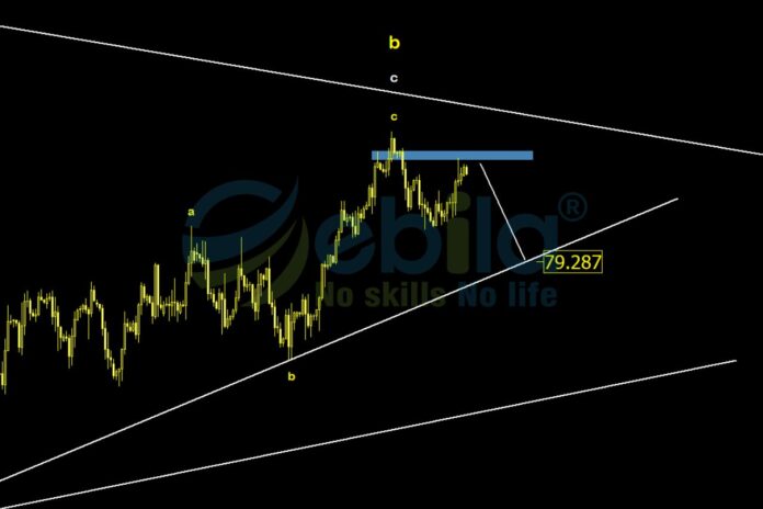 Last week ended with the crude oil price drop creating a Doji candle on the weekly chart - a reversal signal for a trend.
