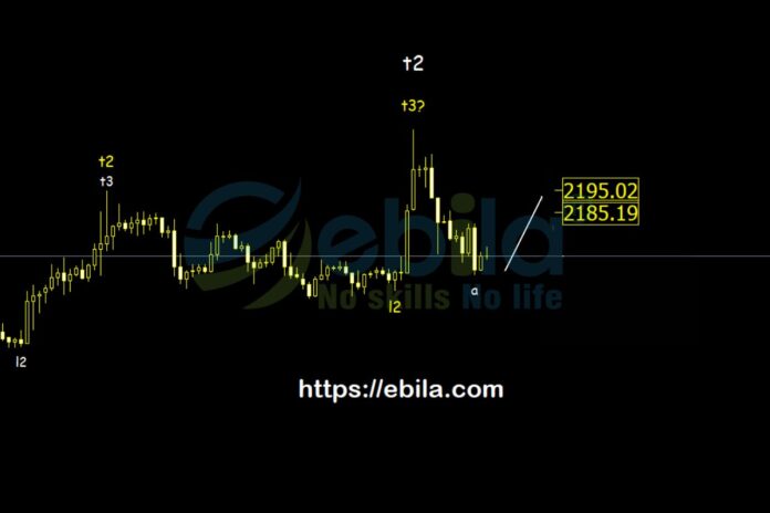 Gold price continued to surpass its previous peak at 2195 after a range of consolidation, reaching 2222 - the highest level ever. However, within the next session, the price dropped to 2157.