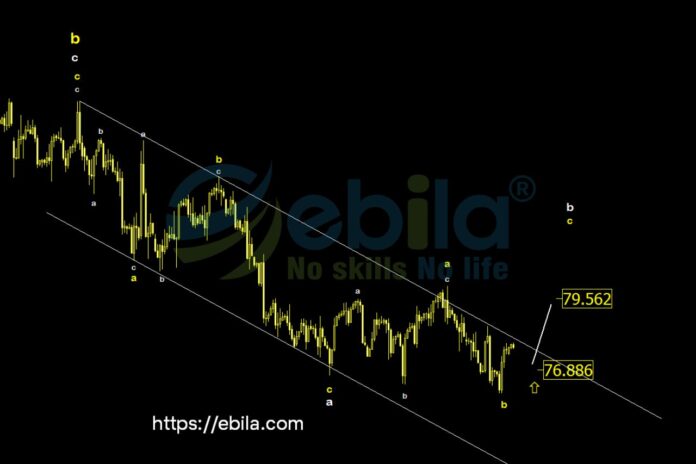 Last week, the crude oil price continued to retest the support convergence at 76.x. For three consecutive weeks, the price has tested this level and buying pressure has returned each time.