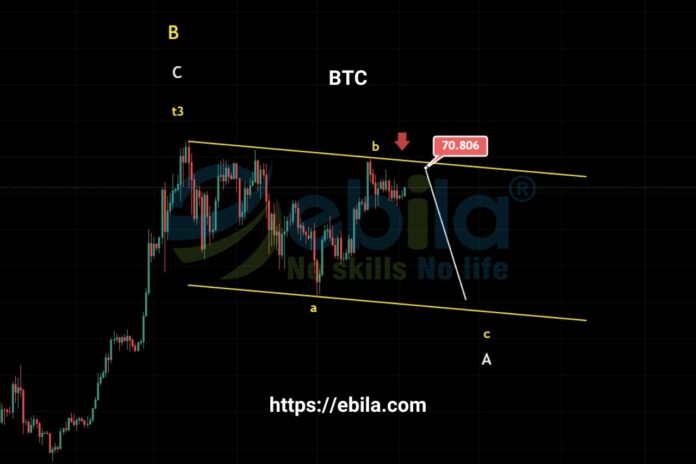 Exactly with last week's analysis, the price of Bitcoin has entered a sideways zone and is approaching the important resistance convergence zone around 7100. 