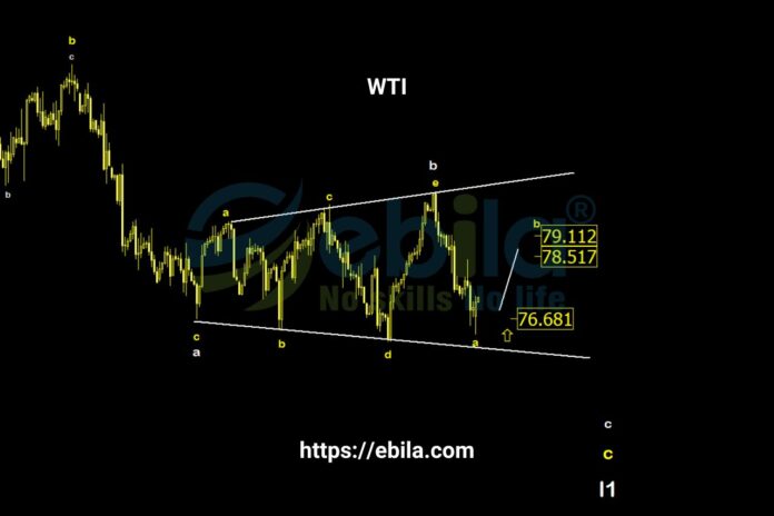 The crude oil price last week followed exactly the analysis from the previous week. However, there have been some changes in the code of price. The price trend formed a rare downward pattern a-b-c-d-e and ended at b. 