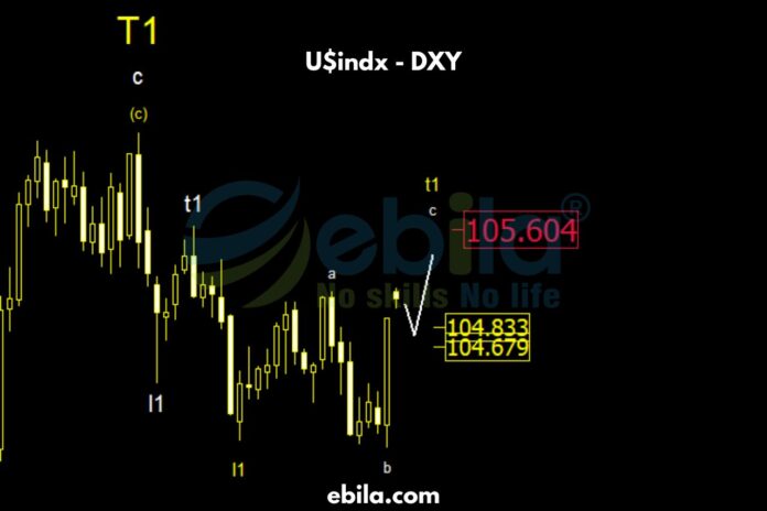 Following the analysis from last week, the US dollar has moved sideways and tested the bottom zone l1 again before ended wave c at t1. The characteristic of the wave b to c is an impulse wave,  so we will wait for the price to retest the support convergence zone below and continue to follow the trend.