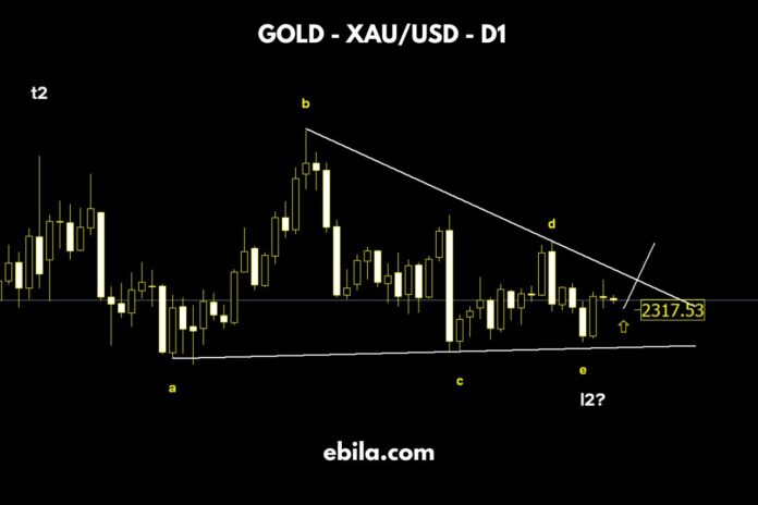 Looking back at the past week, after the gold price retraced to the crucial support area around 2290, it continued to rise again.