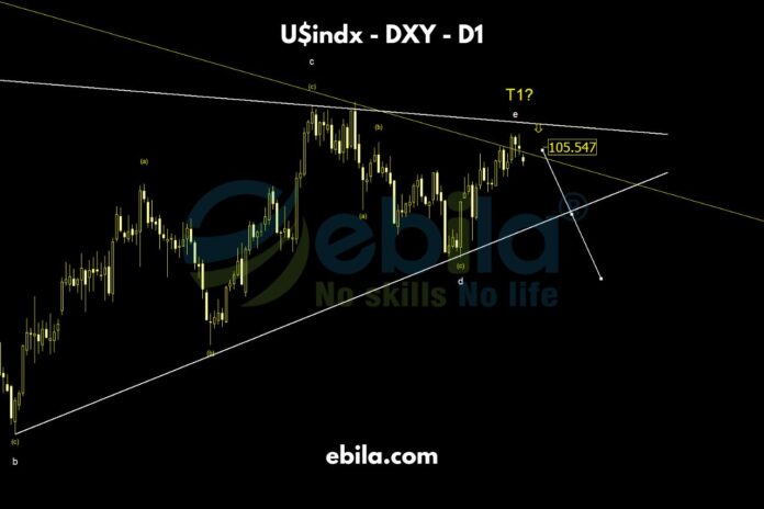 As analysis last week, after retesting 105.01, the US Dollar grew to 105.7 and is now showing signs of reversal. Along with our previous assessment that the continuation pattern appears to be complete, our strategy for the upcoming period will be to prioritize selling.