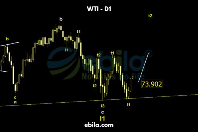 Last week, crude oil price completed the bottom l1, ready for an upcoming upward momentum. According to analysis, the price trend is likely to recover to the supportive convergence zone around 74.0.