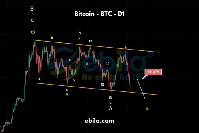 Bitcoin price last week has not only met but even exceeded the expectations we had analyzed earlier. This week, it is expected that the market will recover to the 59000-60000 zone before continuing its downtrend.