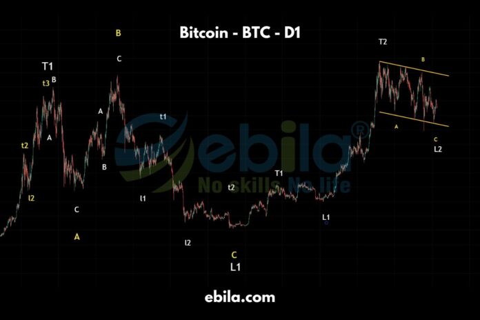 We have a significant update to the code of bitcoin price you should be aware of. L1 has formed at the 15,500 level and is shaping up into a million-dollar pattern
