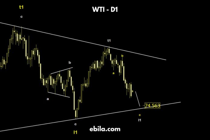 Last week, crude oil price continued to decline, reaching the 75.8 mark as predicted. Based on calculations using the Convergence technique and analysis of the US dollar chart, it appears that the downward trend is not yet over. The next target price level is 74.5.