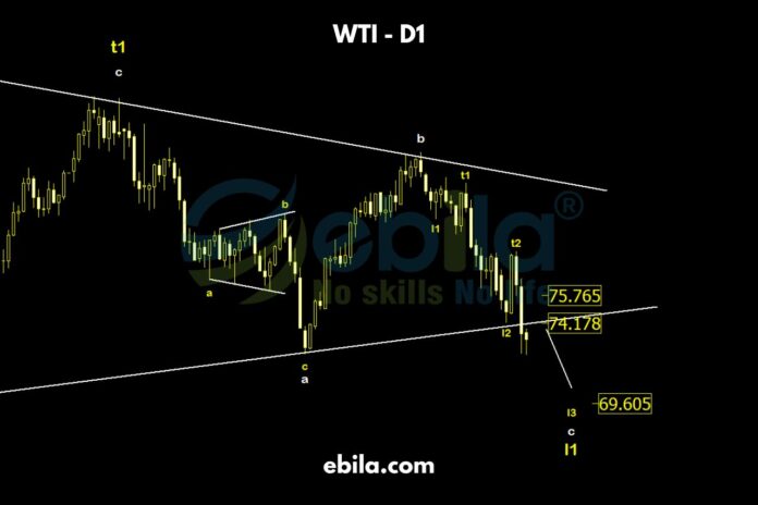 Another successful last week with our analysis. Crude oil price have continued to decrease to around the 74 mark. 
