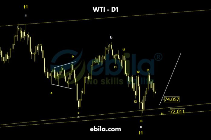 After a week of recovery, according to analysis this week will continue to see a downward recovery trend. According to analysis, crude oil price is likely to decline towards the support convergence zone around 74.0 - 72.0