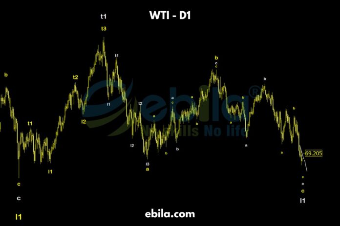 Last week, crude oil price exceeded the threshold of l1, requiring us to adjust the code of price. The old white L1 at 67.9 remains incomplete and has transitioned from Million - dollars - pattern ( the smaller t1- l1) to an a-b-c wave structure.