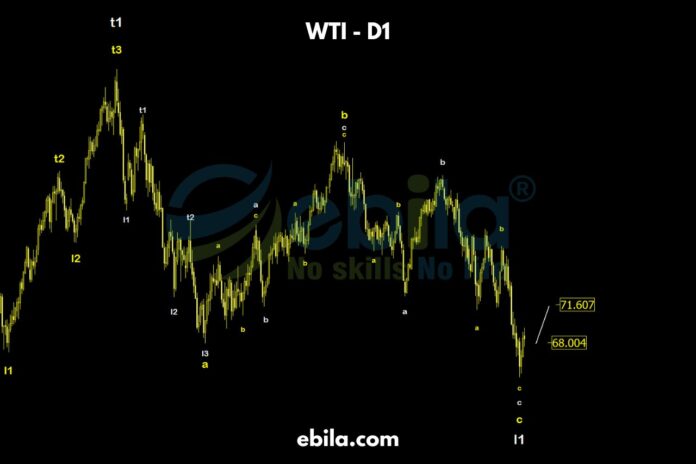 Last week, crude oil prices followed exactly as we had analyzed. After a decline, prices have increased strongly again. This supports the idea that l1 is nearing completion and a new upward wave is beginning.
