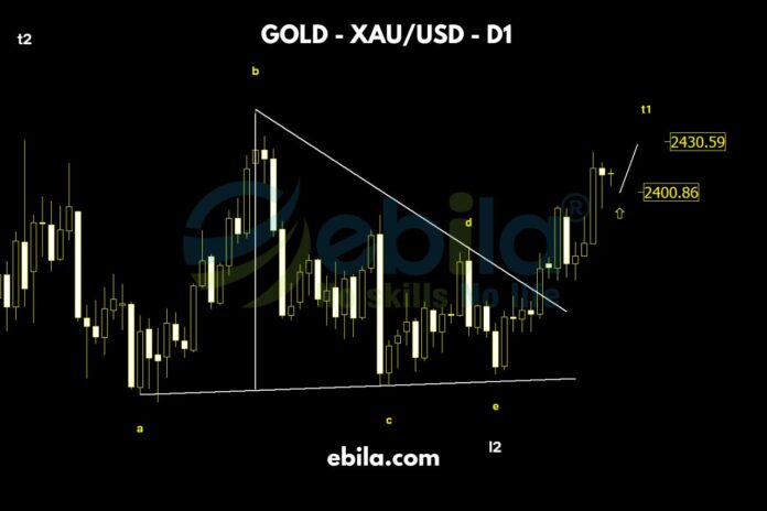 However, gold price will be a pause and a trend to peak around 2430 to conclude the first upward movement in The First Million - Dollar - Pattern.