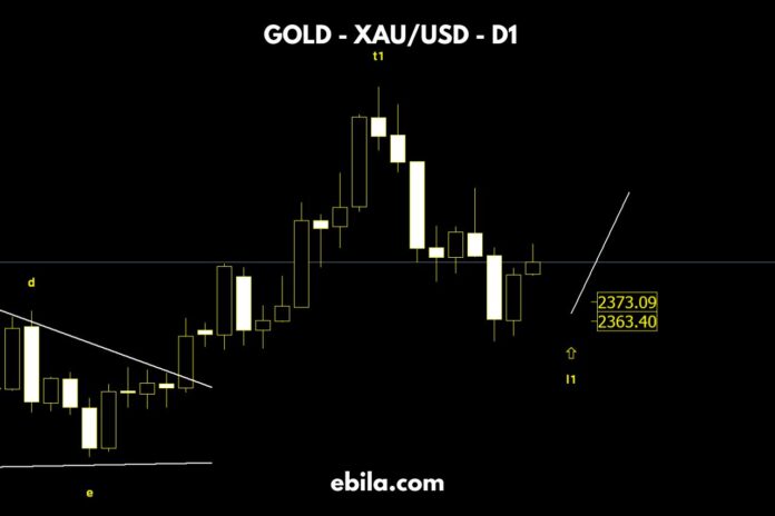 The gold price last week met and exceeded our expectations, reaching the 2352 mark. After that, it rebounded to the 2400 mark.