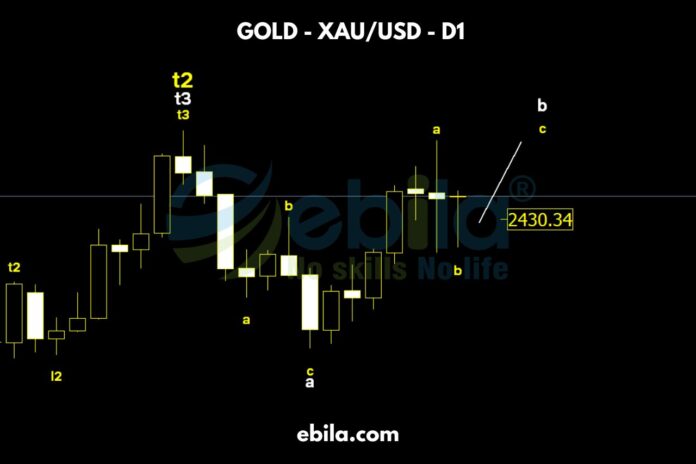 Gold price over the past week have followed the trend we had analyzed. In the face of the decline of the US dollar, gold prices have rapidly increased and reached the 2477 mark.