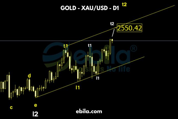 The past week has marked a new record high for gold price, breaking the previous peak of 2484. There are many factors that have caused gold prices to rise so high, such as political instability and high interest rates.