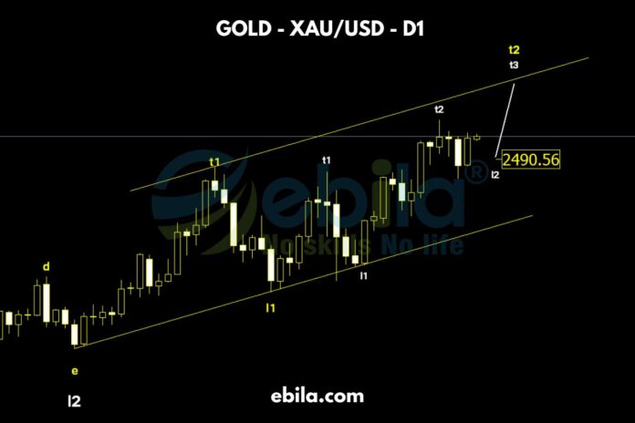 Last week, the gold price experienced a decline to retest the technical convergence zone around 2378, where it formed a triple peak.