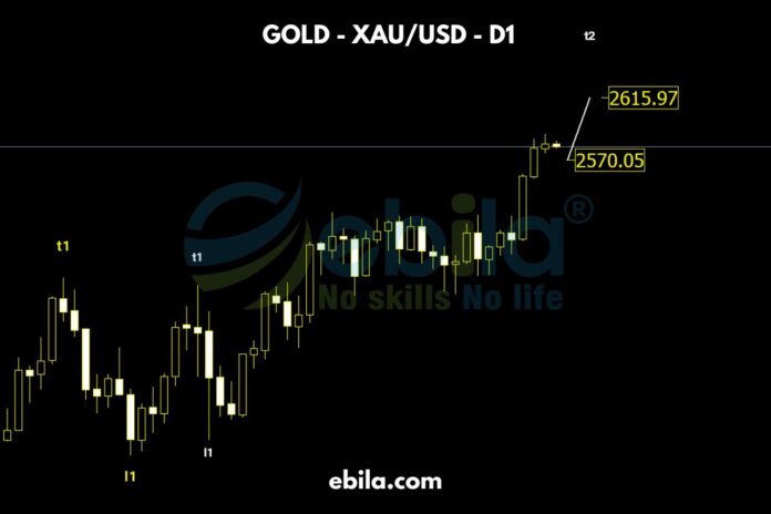 With this week's market data, the main trend of gold price is still a strong rise. We’ll wait for the price to recover to the technical zone 2570 and continue to follow the trend.