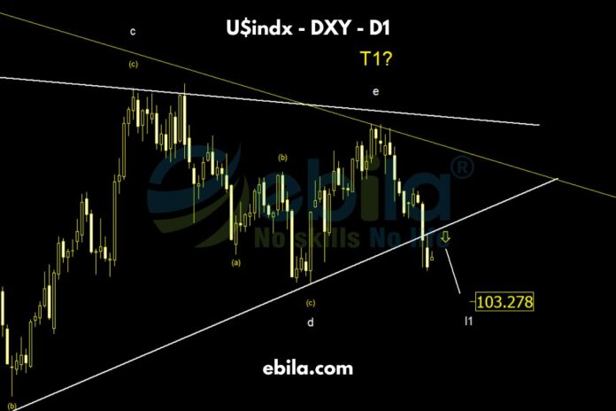 Although the US Dollar did not retrace to the selling point we had analyzed, the price trend last week still followed our predicted direction.