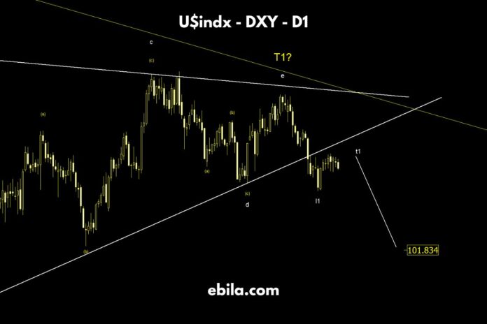 The US Dollar has followed last week's analysis and is now showing signs of a reversal. However, the price has only shown initial signs of a reversal and has not confirmed it yet, so we need more time to confirm the reversal.