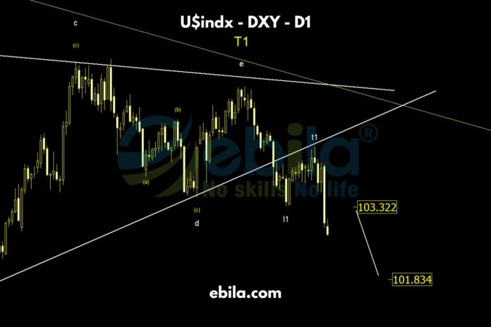 The US dollar has followed last week's analysis, reaching the 103 mark. After a week of negative news for the Dollar, the price experienced a significant drop. According to our calculations, the price will likely recover to 103.3 before continuing to decline towards the target around 102.