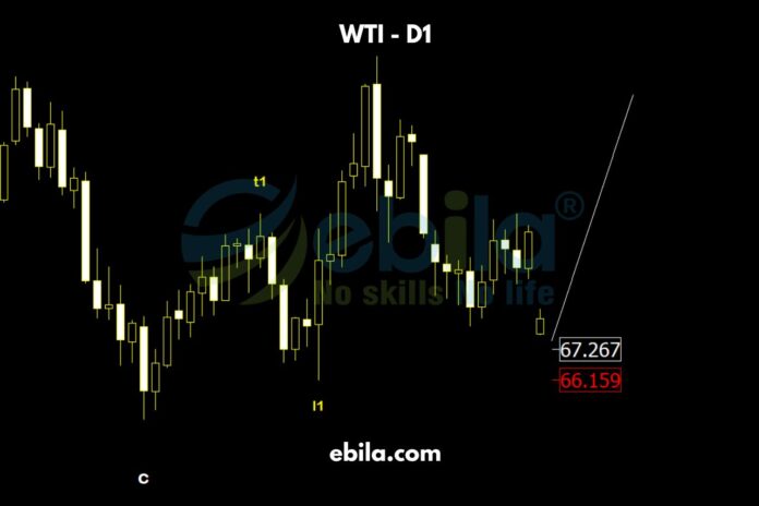 Last week, after a short increase, crude oil price opened this week with a large gap down. With the current data, it seem likely that prices could break though the conditions of the million-dollars-pattern (condition price 66.164)