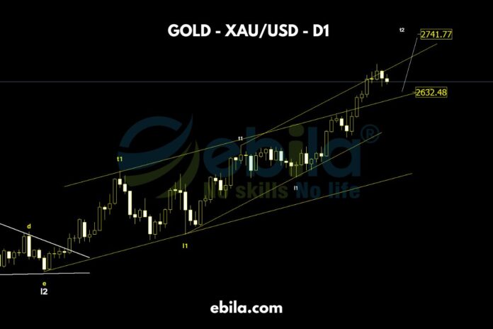 Congrats to all the investors who succeeded with last week's strategy. The gold price is still unfolding as expected. With this week’s market data, the strategy for this week remains to buy limit. We’ll wait for the price to recover to continue following the main upward trend.