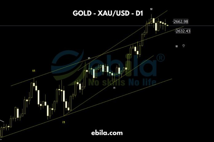 Gold price have accurately tested the support convergence zone we calculated last week, but it has not yet surpassed the current highest peak at 2685. This also implicitly confirms that the white t2 has ended.