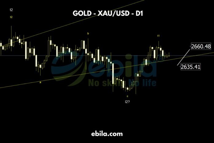 The gold price has followed the analysis over the past week. With the current data, we can conclude that the l2 has ended its recovery phase and is starting to continue its upward trend.