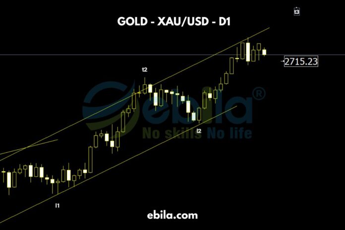 After matching last week’s predictions, gold price entered a plateau following a significant rise.