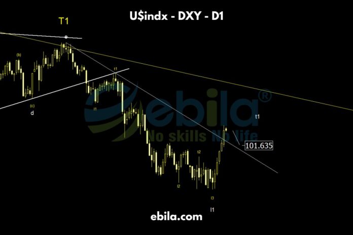 In sync with gold prices completing the small wave t2, the US Dollar also ended its first decline (the second million-dollar pattern) last week, dropping to l1 before rebounding and entering a recovery phase.