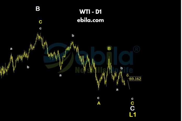 Last week, crude oil price moved in line with our analysis from the previous week. After peaking around the 72.5 level, prices followed a downward trend, sliding to the strong support convergence zone around 65.5.
