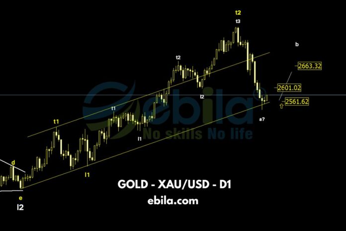 Last week, we witnessed a sharp decline in gold price, with an estimated drop of about 250 points from the peak.