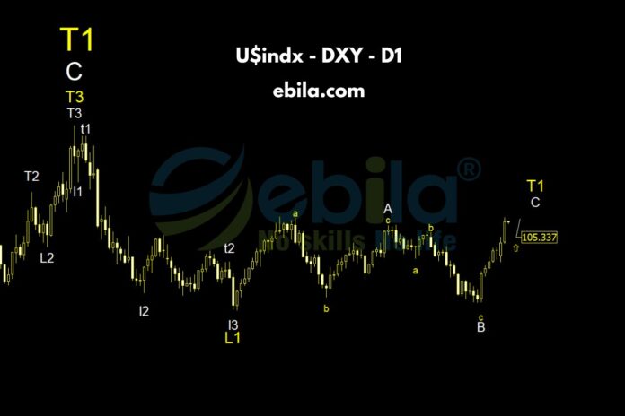 Last week, we witnessed a breakout of the US Dollar following Trump's rise to power. After this strong surge, there has been a shift in the larger channel pattern.