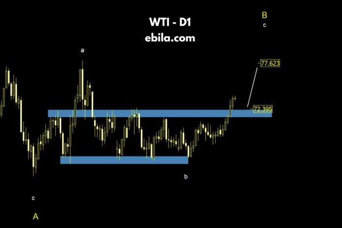 As we step into the new week, with crude oil price successfully breaking through a critical resistance level and surpassing the sideways zone, our next strategy will focus on awaiting a corrective move.